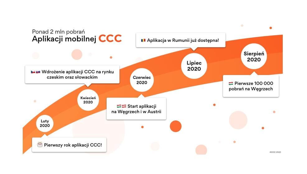 2 MILIONY UŻYTKOWNIKÓW APLIKACJI MOBILNEJ CCC